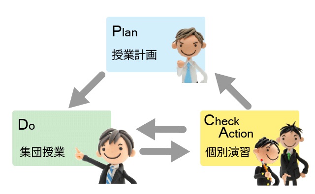 朋友学院PDCA