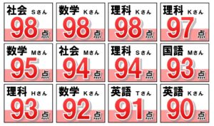 大田区＿朋友学院＿第１回定期試験結果アイキャッチ