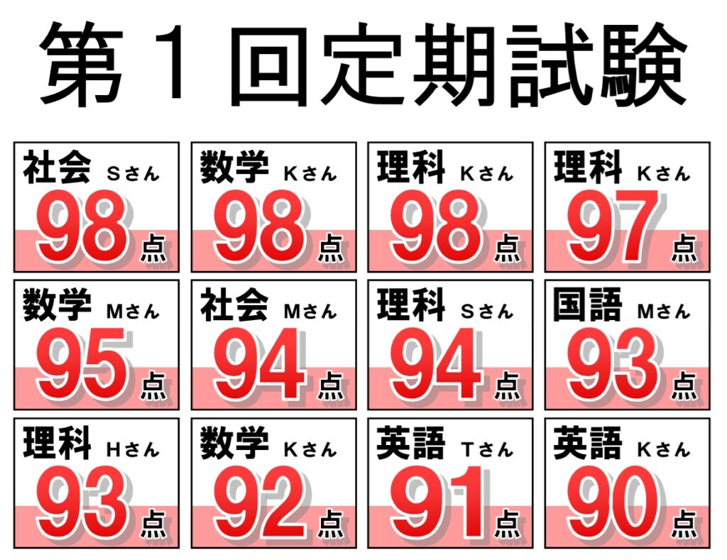 大田区＿朋友学院＿第１回定期試験結果１
