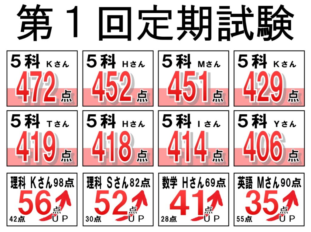 大田区＿朋友学院＿第１回定期試験結果２